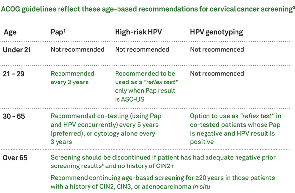 Pap Smear Guidelines Kalispell Obgyn Associates